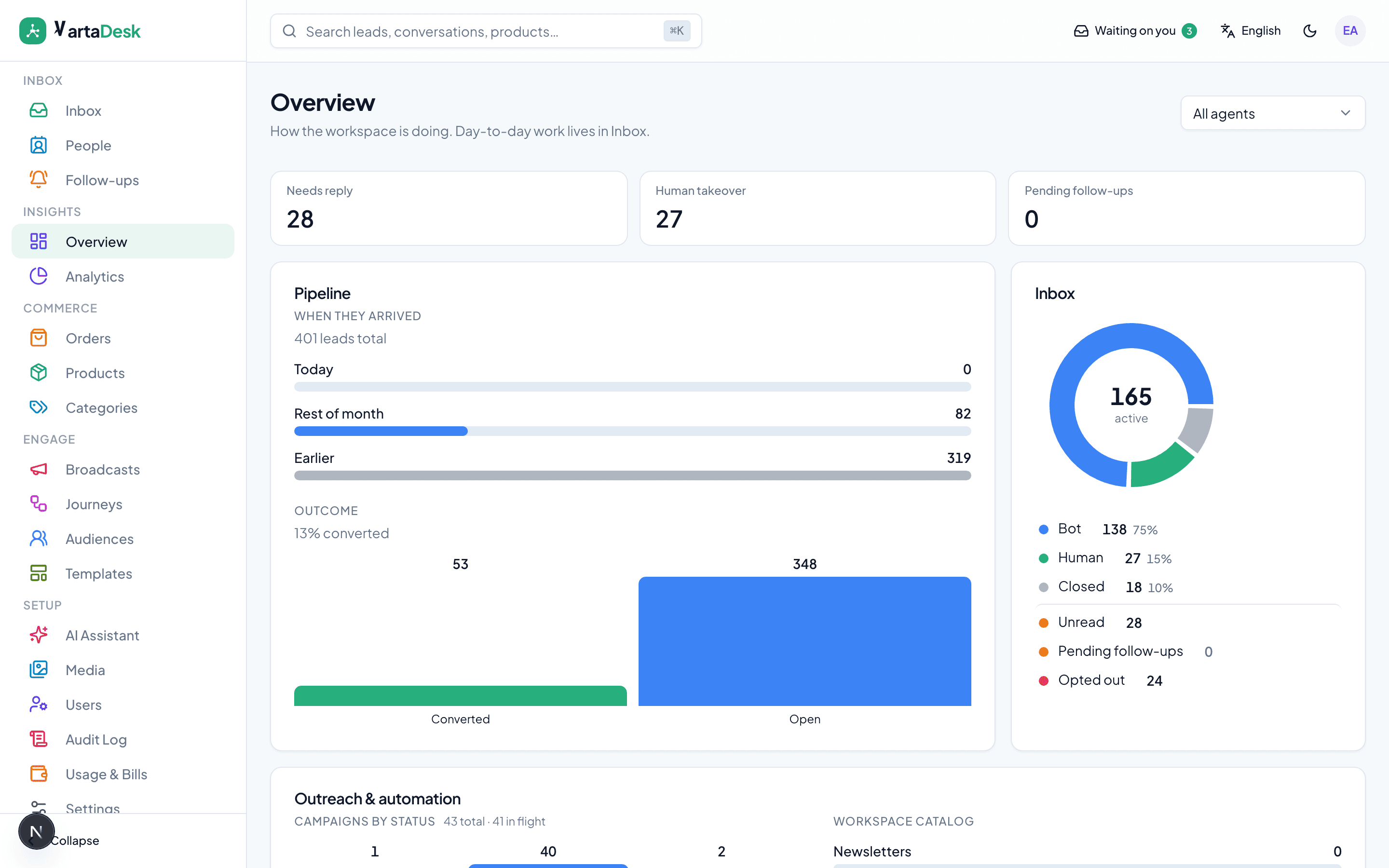 VartaDesk Insights Overview — the daily workspace pulse